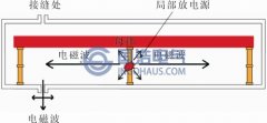暫態(tài)地電壓檢測(cè)法
